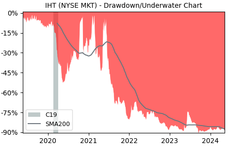 Drawdown / Underwater Chart for InnSuites Hospitality Trust (IHT) - Stock & Dividends